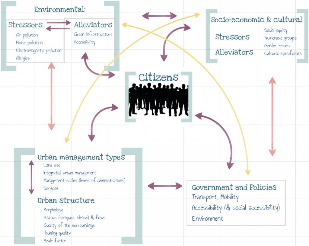 A holistic approach of urban health and quality of life