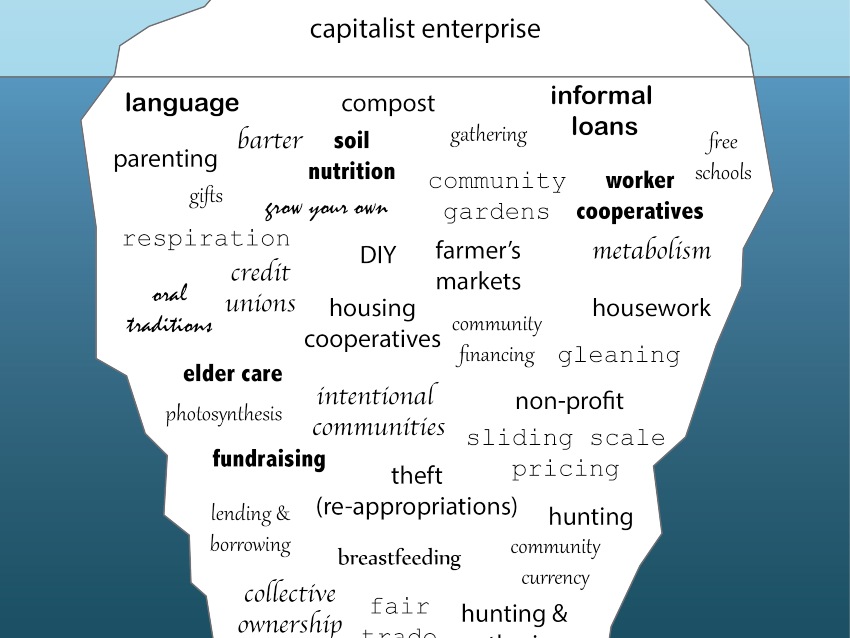 Diverse Economies Iceberg by Community Economies Collective, (CC BY-SA 4.0)